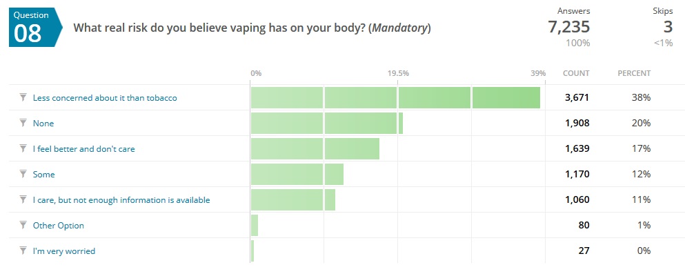 Một bảng kết quả khảo sát những người sử dụng thuốc lá điện tử